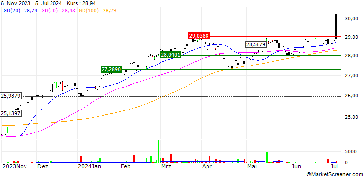 Chart FMC Excelsior Focus Equity ETF - USD