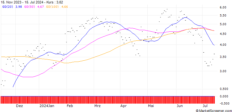 Chart SG/CALL/DANAHER/221.93/0.1126/20.12.24