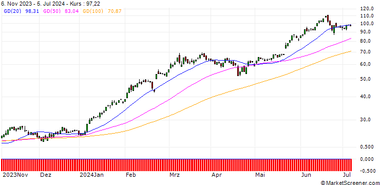 Chart HSBC/CALL/NVIDIA/22/1/15.01.25