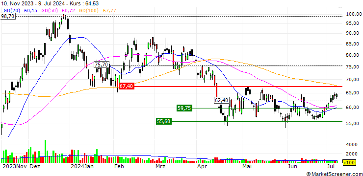 Chart AXS 2X Innovation ETF - USD