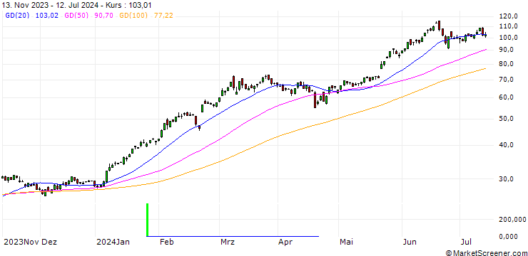 Chart SG/CALL/NVIDIA/18/1/20.12.24