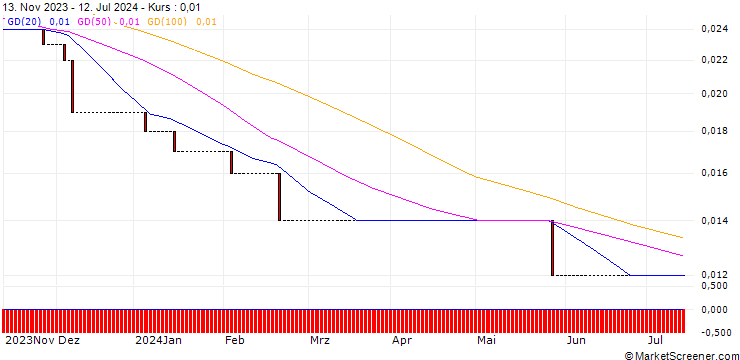 Chart HSBC/CALL/THYSSENKRUPP AG/18/0.1/18.06.25