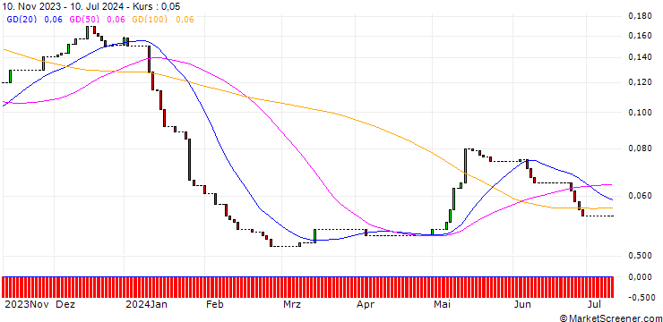 Chart HSBC/CALL/RWE AG/65/0.1/16.12.26