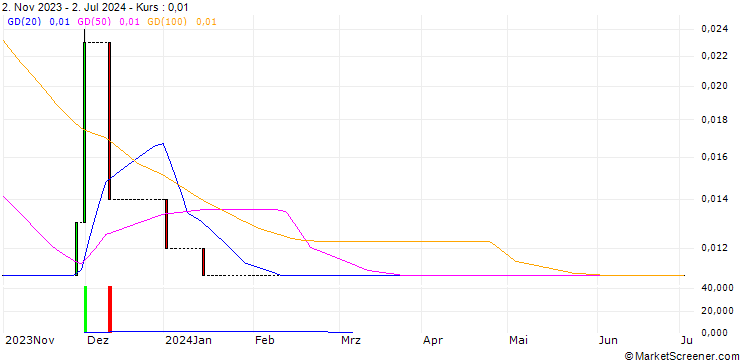 Chart HSBC/CALL/DEUTSCHE LUFTHANSA/14/0.1/18.06.25