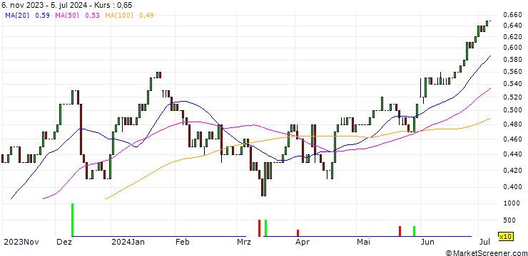 Chart HSBC/CALL/DEUTSCHE TELEKOM/18/0.1/16.12.26