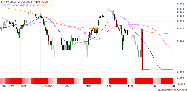 Chart SG/CALL/BASF/72/0.1/20.12.24