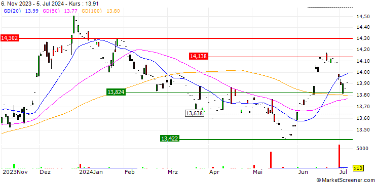 Chart UBS (Lux) Fund Solutions  SBI Foreign AAA-BBB 5-10 ESG UCITS ETF (CHF) A-dis - CHF
