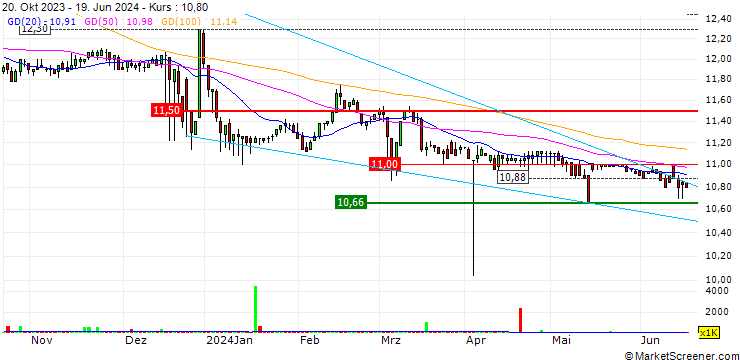 Chart Yunkang Group Limited