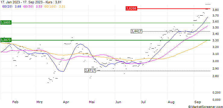 Chart WisdomTree WTI Crude Oil - GBP Dl H ETC
