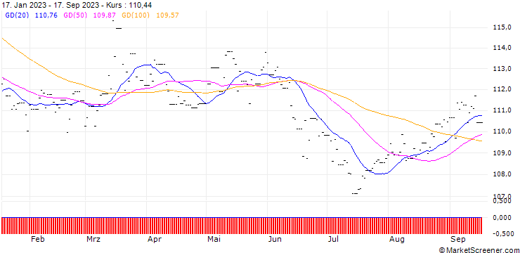 Chart Lyxor US Treasury 3-7Y DR ETF