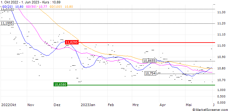 Chart HSBC Bloomberg USD Sust Corp Bd ETF