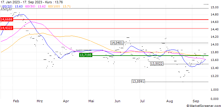 Chart HSBC MSCI AC APACExJpnClmtPrsAlgndETFUSD