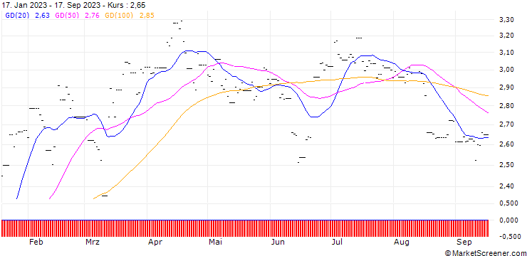Chart WisdomTree Crypto Market ETF