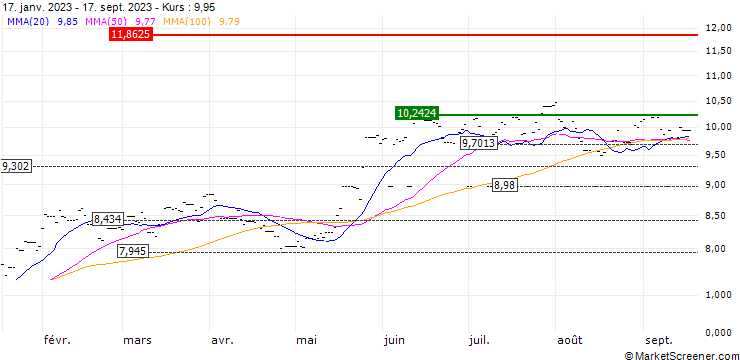 Chart HSBC NASDAQ Global Semiconductor ETF USD