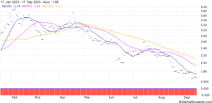Chart 21Shares Avalanche ETP