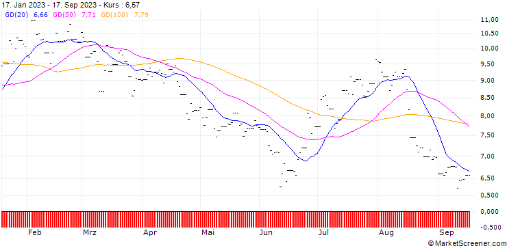 Chart 21Shares Uniswap ETP - USD