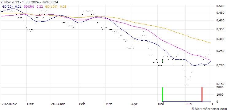 Chart SG/PUT/TELEFÓNICA/4.3/0.5/20.12.24