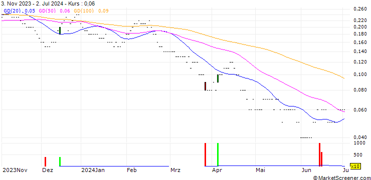 Chart SG/PUT/TELEFÓNICA/3.8/0.5/20.09.24