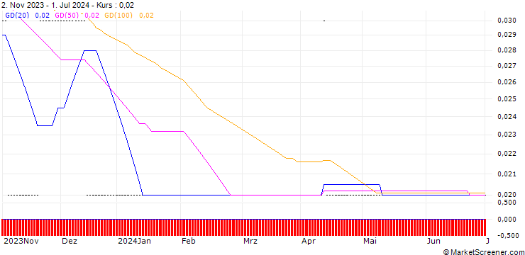 Chart SG/CALL/TELEFÓNICA/5.4/0.5/20.09.24