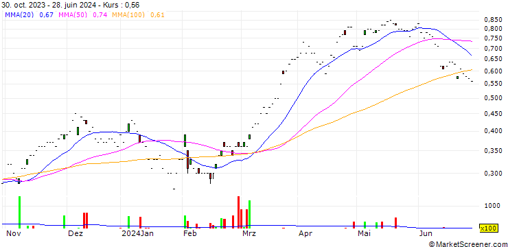Chart SG/CALL/BANCO SANTANDER/3.25/0.5/20.09.24