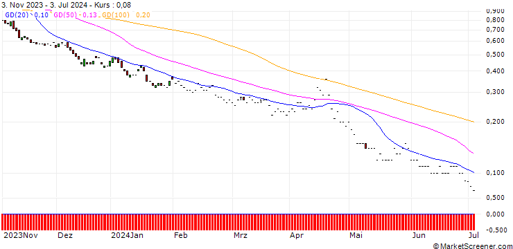 Chart BNP/PUT/S&P 500/3600/0.01/20.12.24