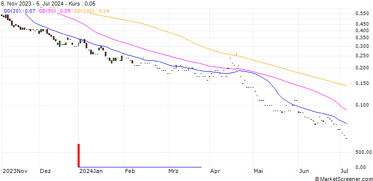 Chart BNP/PUT/S&P 500/3300/0.01/20.12.24