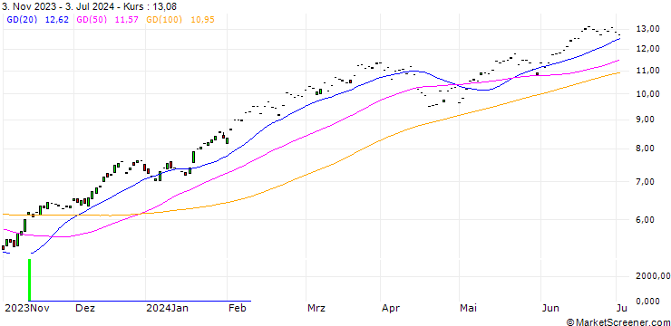 Chart BNP/CALL/S&P 500/4450/0.01/19.12.25