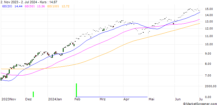 Chart BNP/CALL/S&P 500/4200/0.01/19.12.25