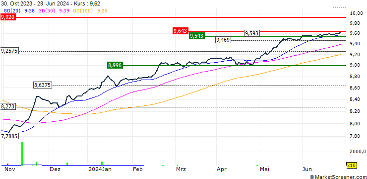 Chart Tabula Haitong Asia ex-Japan High Yield Corp USD Bond ESG UCITS ETF (USD) - GBP-Hedged Acc - GBP