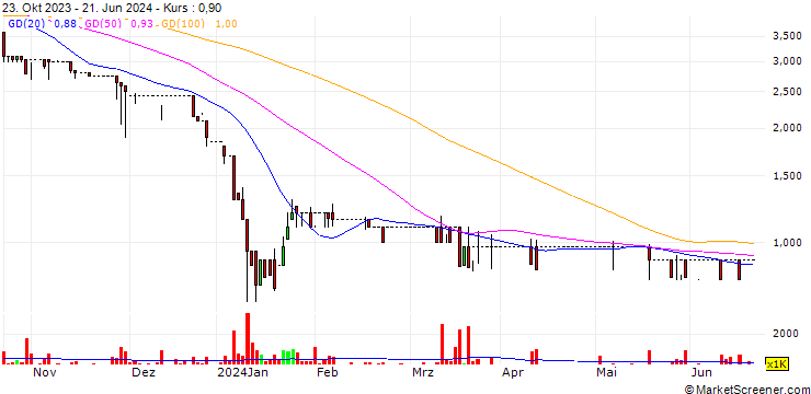 Chart GS Chain plc