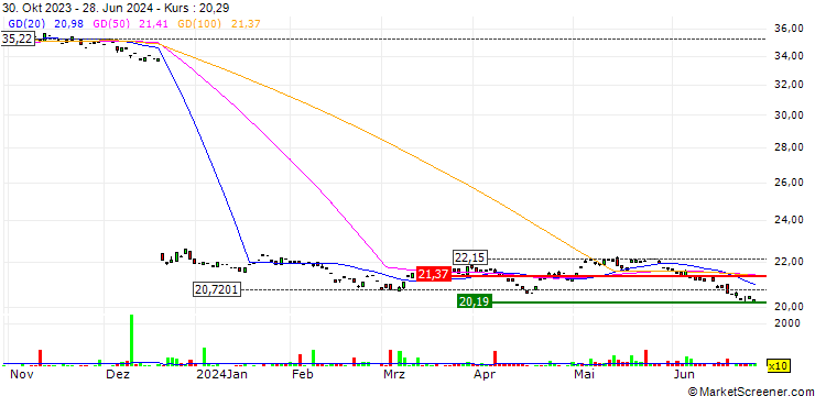 Chart Teucrium Agricultural Strategy No K-1 ETF - USD