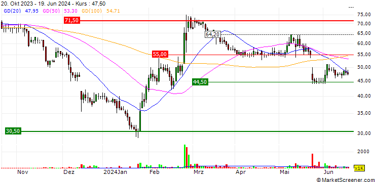 Chart EnSilica plc