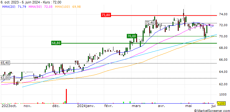 Chart EPIC Suisse AG