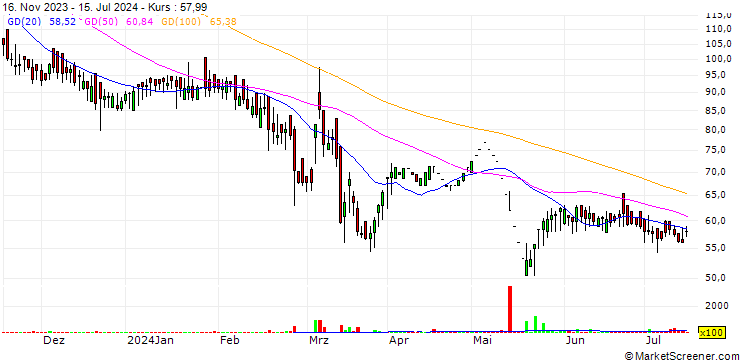 Chart Tierra Agrotech Limited