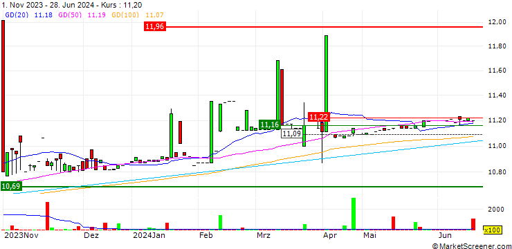 Chart A SPAC II Acquisition Corp.