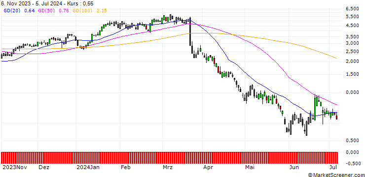 Chart SG/CALL/ACCENTURE/350/0.1/20.12.24