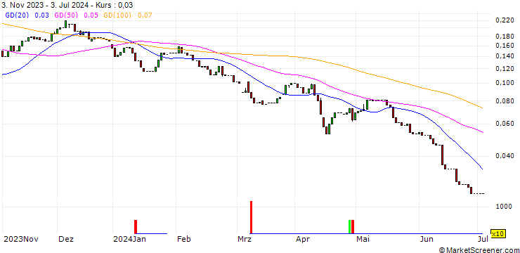 Chart HSBC/CALL/DEUTSCHE LUFTHANSA/7/0.1/18.06.25