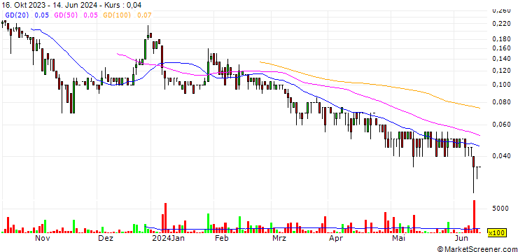 Chart Safe Supply Streaming Co. Ltd.