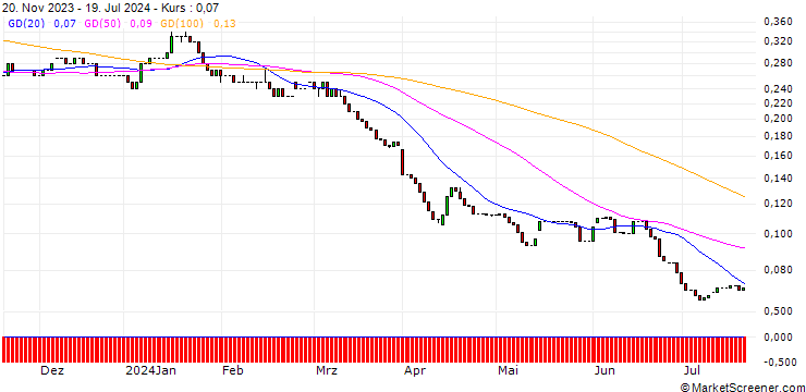 Chart HSBC/PUT/SHELL/28/0.1/18.06.25