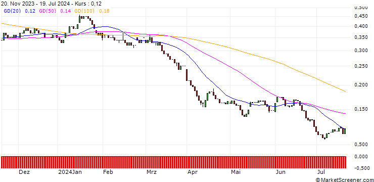 Chart HSBC/PUT/SHELL/30/0.1/18.06.25