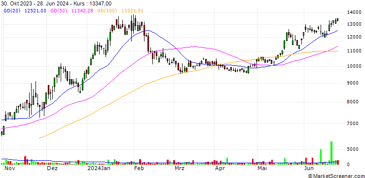 Chart S&P Global Inc.