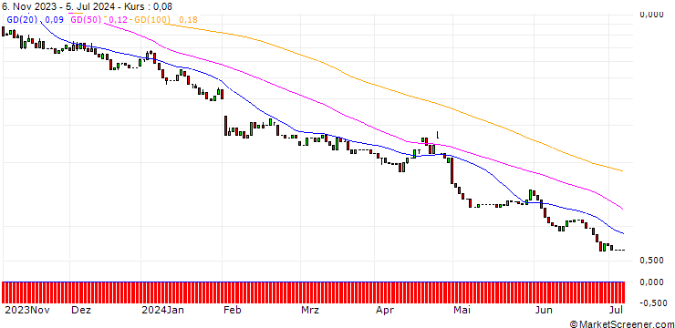 Chart HSBC/PUT/AMAZON.COM/120/0.1/15.01.25