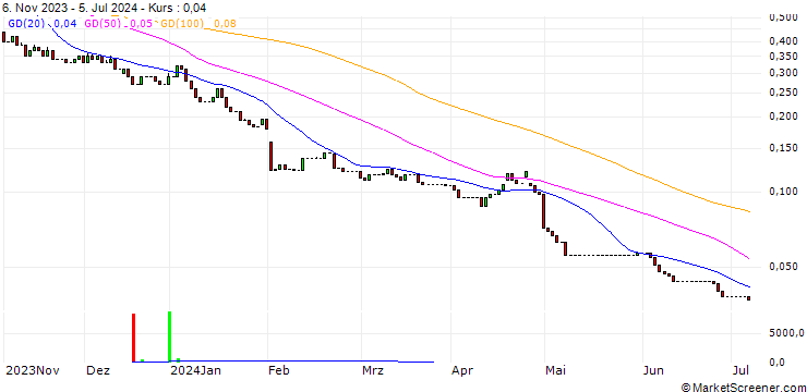 Chart HSBC/PUT/AMAZON.COM/100/0.1/15.01.25