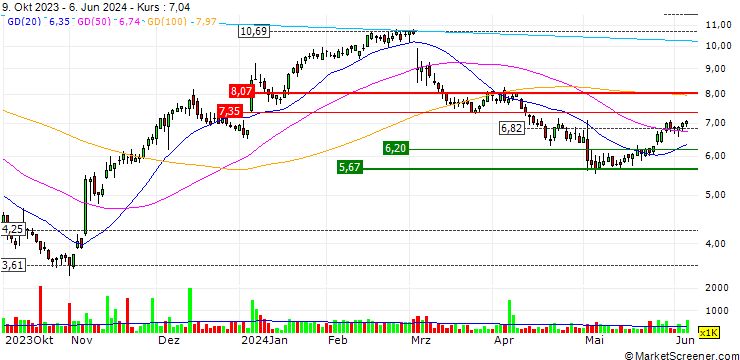 Chart AxoGen, Inc.