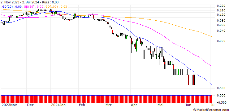 Chart SG/CALL/CONTINENTAL/110/0.1/20.12.24