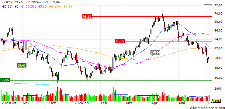 Chart TURBO UNLIMITED LONG- OPTIONSSCHEIN OHNE STOPP-LOSS-LEVEL - OCCIDENTAL PETROLEUM