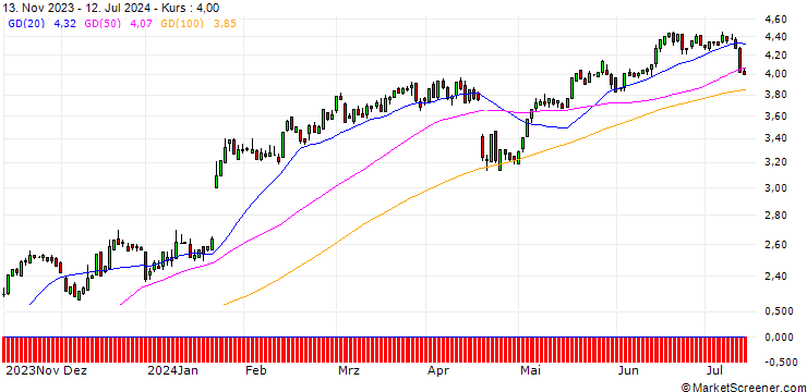 Chart HSBC/CALL/NETFLIX/220/0.01/15.01.25