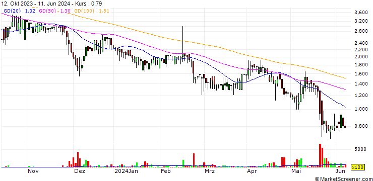Chart Qlosr Group AB