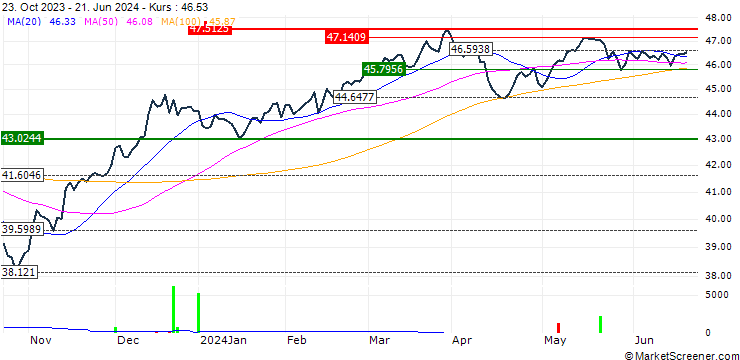 Chart Syntax Stratified Total Market II ETF - USD