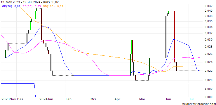 Chart HSBC/CALL/EVOTEC/42/0.1/18.12.24